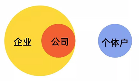 企業(yè)、公司、個(gè)體戶區(qū)別