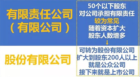 有限公司、股份有限公司區(qū)別