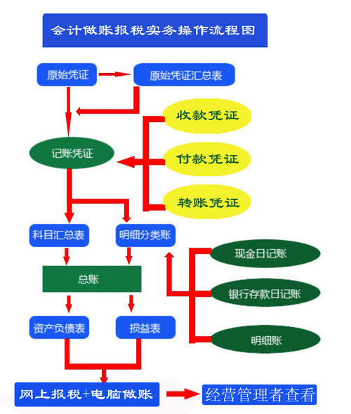會計做賬報稅實務操作流程圖